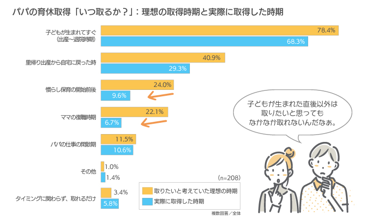 パパの育休取得いつ取るか？