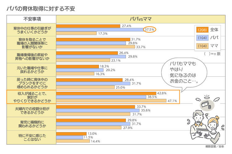 パパの育休取得に対する不安