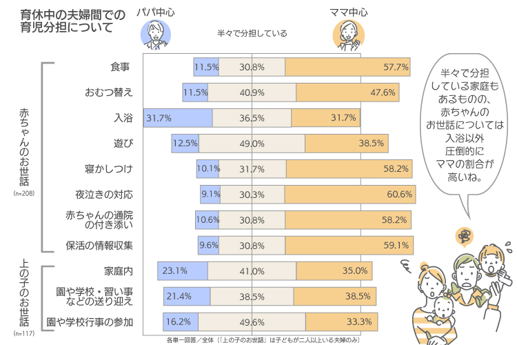 育児分担