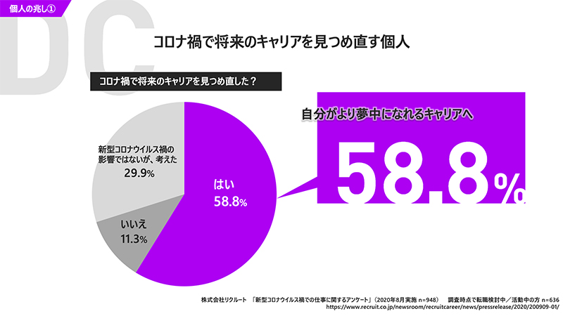 コレカラ会議 ディグるキャリア を加速させる３つの変化 お試し機会 新しいモノサシ リスキリング採用 とは 株式会社リクルート